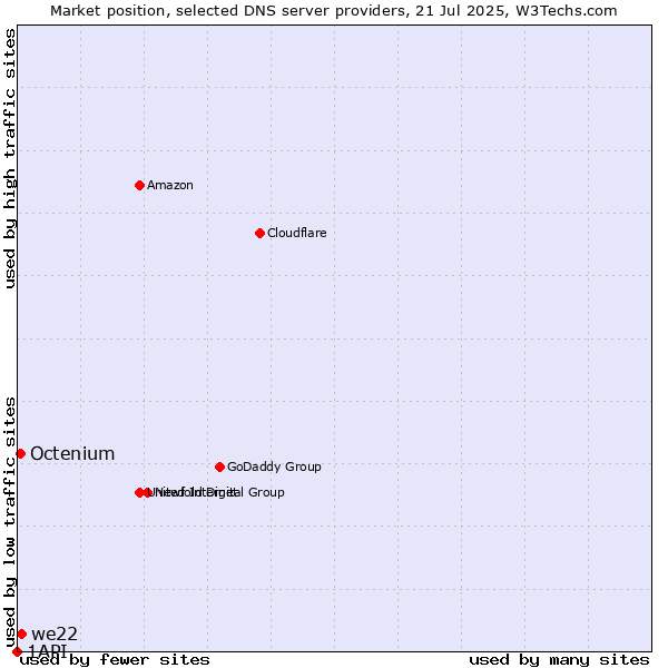 Market position of we22 vs. Octenium vs. 1API