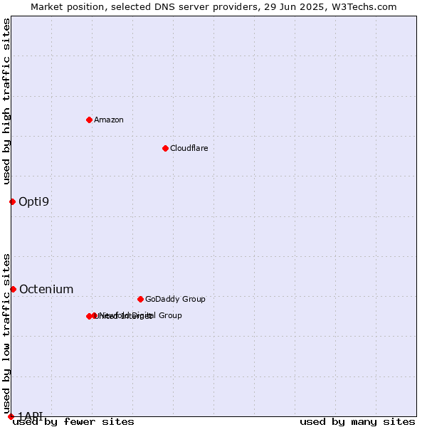 Market position of Octenium vs. Opti9 vs. 1API