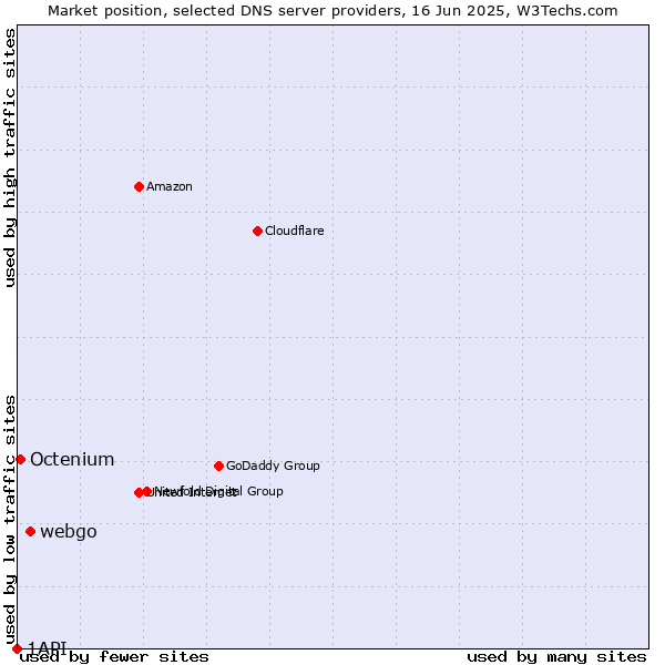 Market position of webgo vs. Octenium vs. 1API