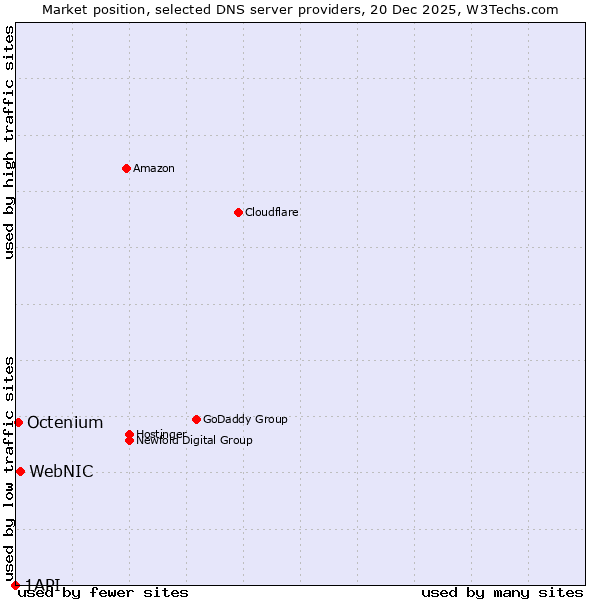 Market position of WebNIC vs. Octenium vs. 1API