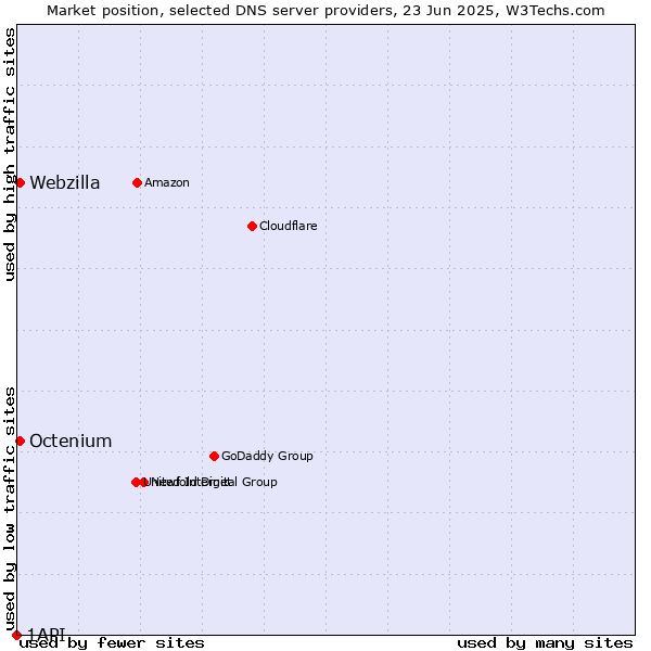 Market position of Octenium vs. Webzilla vs. 1API
