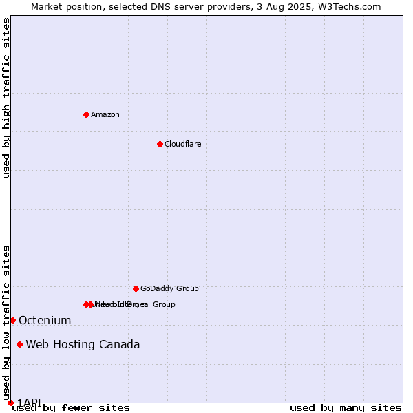 Market position of Web Hosting Canada vs. Octenium vs. 1API
