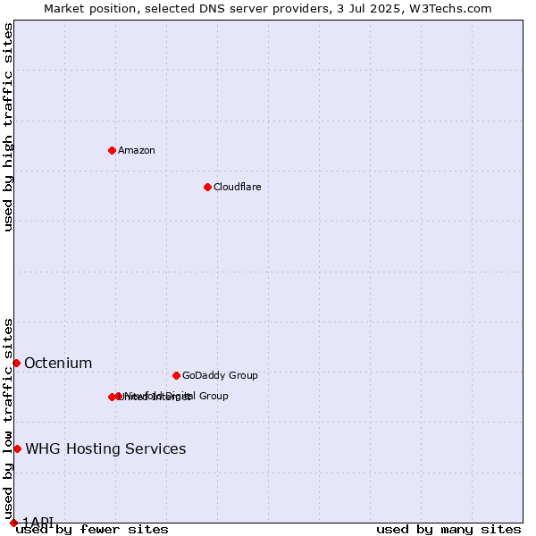 Market position of WHG Hosting Services vs. Octenium vs. 1API