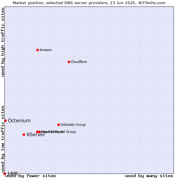 Market position of XServer vs. Octenium vs. 1API