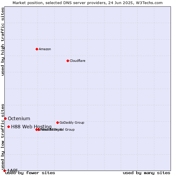 Market position of H88 Web Hosting vs. Octenium vs. 1API