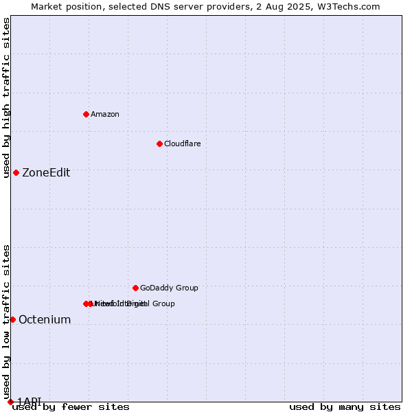 Market position of ZoneEdit vs. Octenium vs. 1API