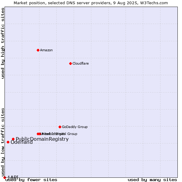 Market position of PublicDomainRegistry vs. Oderland vs. 1API