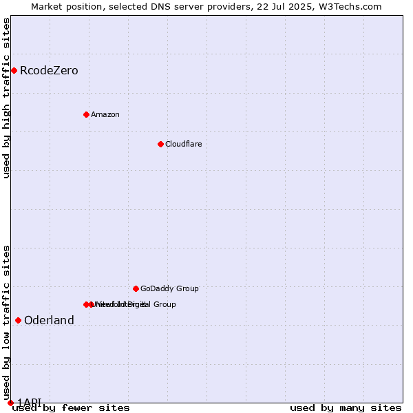 Market position of Oderland vs. RcodeZero vs. 1API