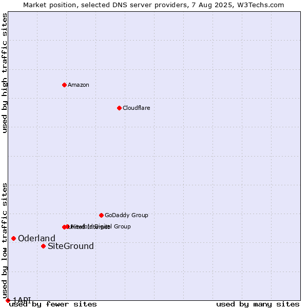 Market position of SiteGround vs. Oderland vs. 1API
