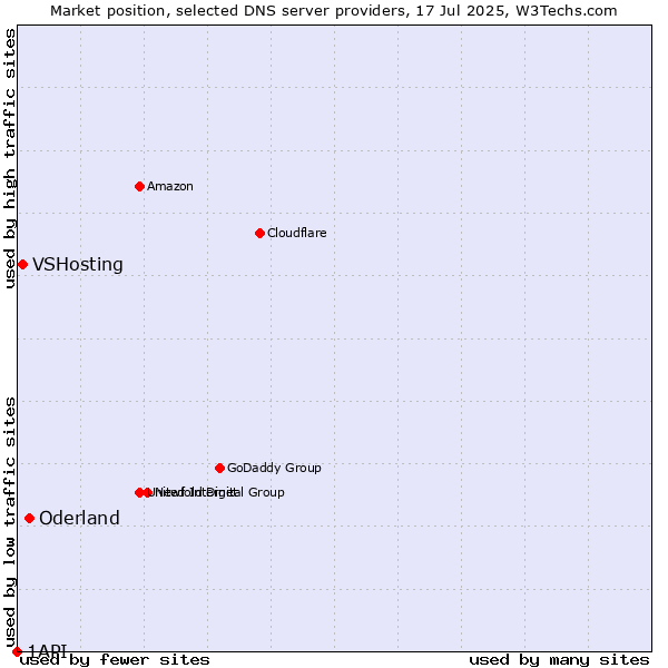 Market position of Oderland vs. VSHosting vs. 1API