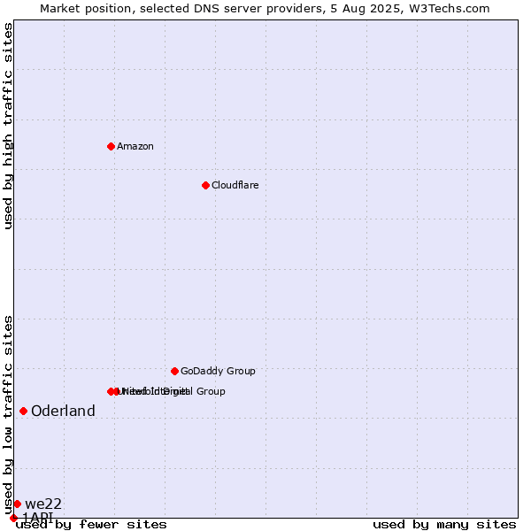 Market position of Oderland vs. we22 vs. 1API