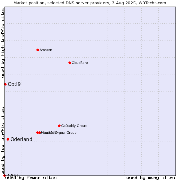 Market position of Oderland vs. Opti9 vs. 1API