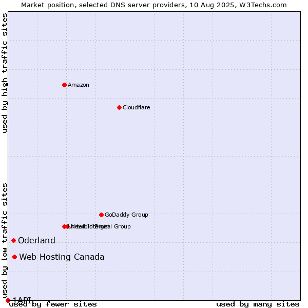 Market position of Web Hosting Canada vs. Oderland vs. 1API