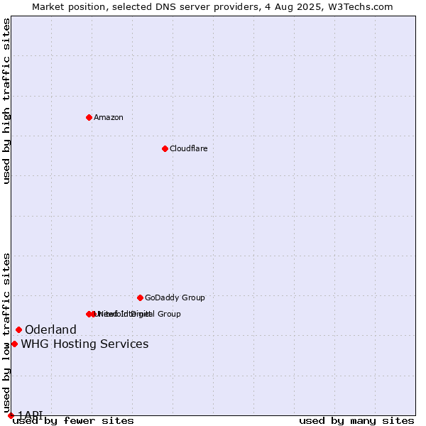 Market position of Oderland vs. WHG Hosting Services vs. 1API