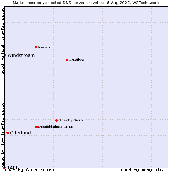 Market position of Oderland vs. Windstream vs. 1API