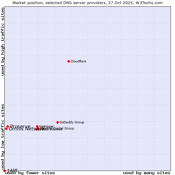 Market position of Proserve vs. Omnis Network vs. 1API
