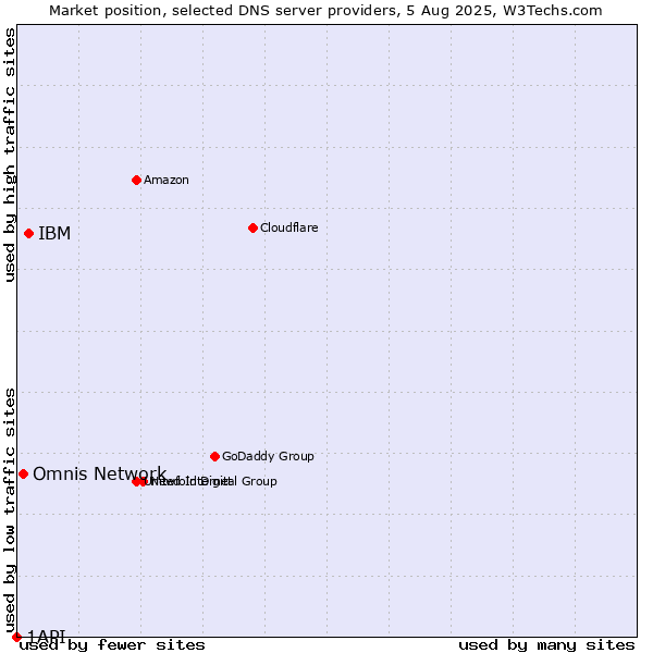 Market position of IBM vs. Omnis Network vs. 1API
