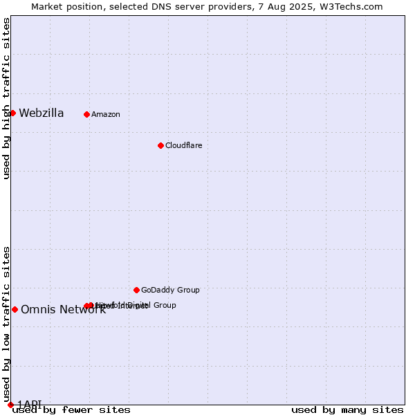 Market position of Omnis Network vs. Webzilla vs. 1API