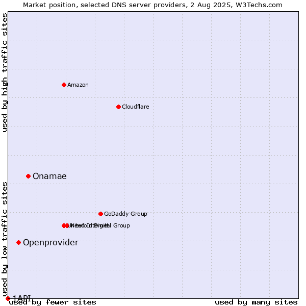 Market position of Onamae vs. Openprovider vs. 1API