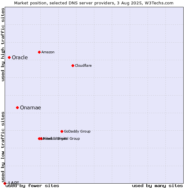 Market position of Onamae vs. Oracle vs. 1API