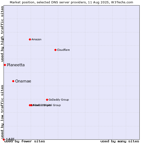 Market position of Onamae vs. Planeetta vs. 1API