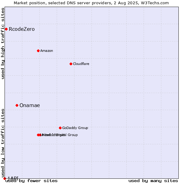 Market position of Onamae vs. RcodeZero vs. 1API