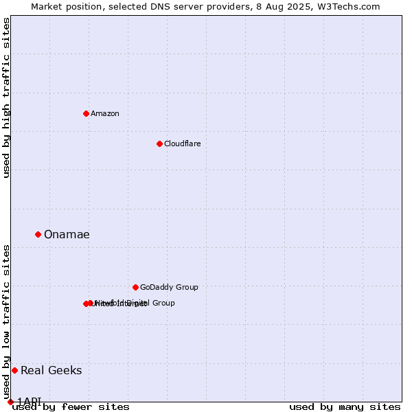Market position of Onamae vs. Real Geeks vs. 1API