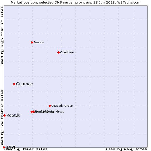 Market position of Onamae vs. Root.lu vs. 1API