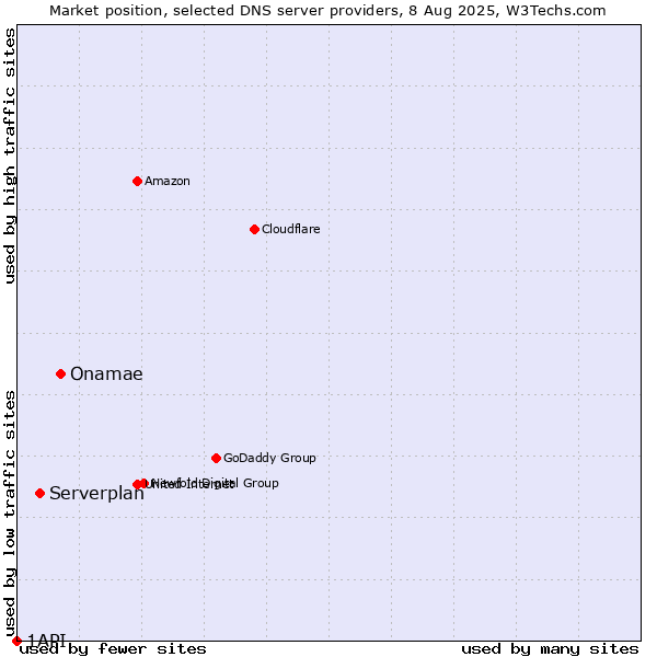 Market position of Onamae vs. Serverplan vs. 1API