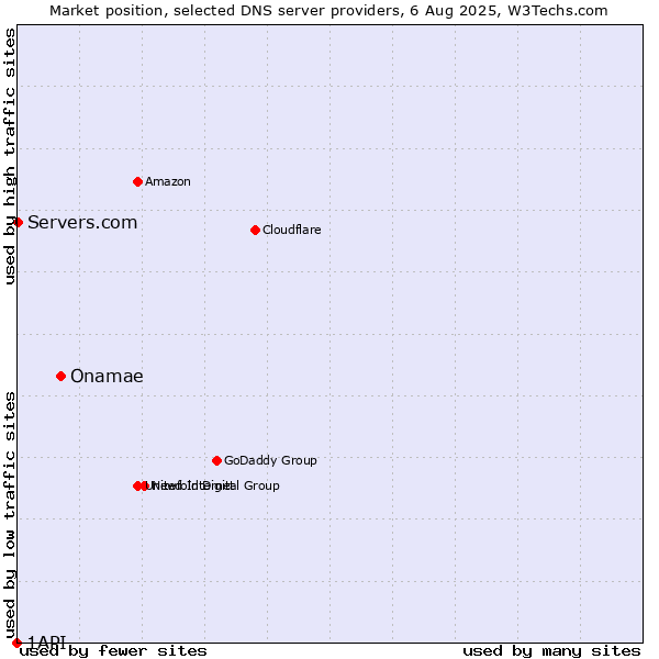 Market position of Onamae vs. Servers.com vs. 1API