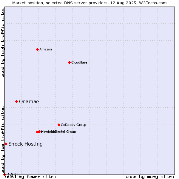 Market position of Onamae vs. Shock Hosting vs. 1API