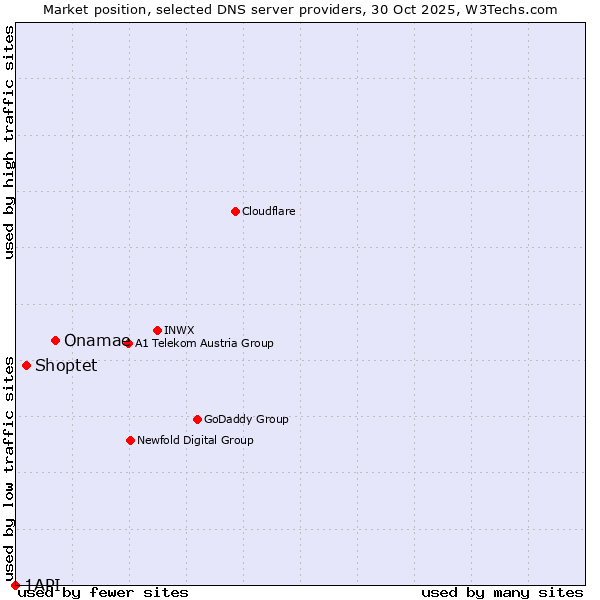 Market position of Onamae vs. Shoptet vs. 1API