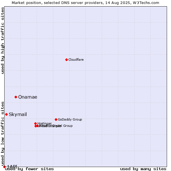 Market position of Onamae vs. Skymail vs. 1API