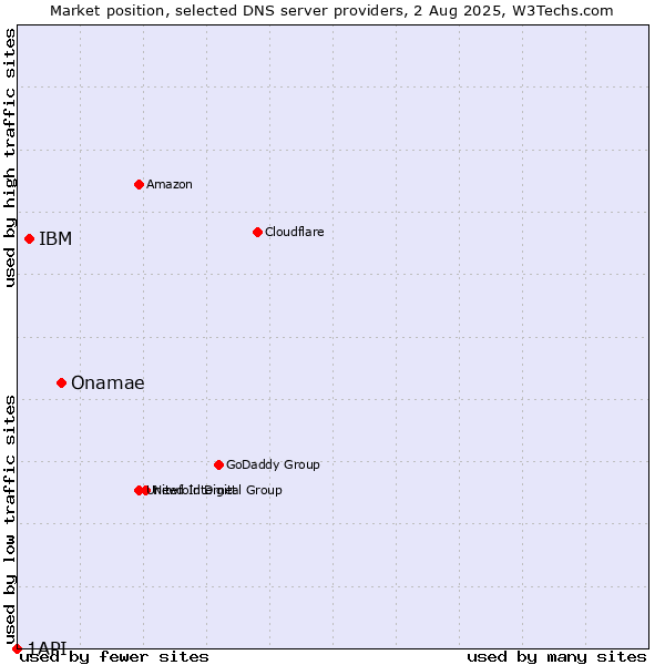 Market position of Onamae vs. IBM vs. 1API