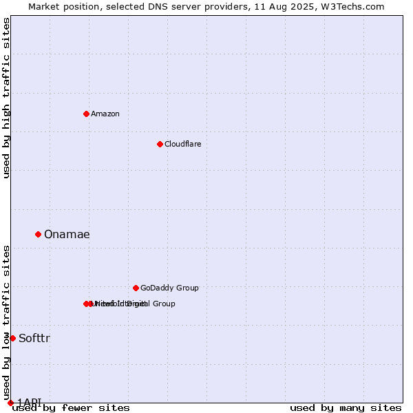 Market position of Onamae vs. Softtr vs. 1API