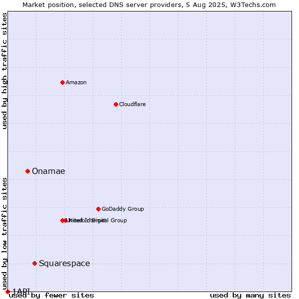 Market position of Squarespace vs. Onamae vs. 1API