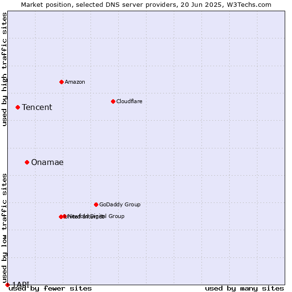 Market position of Onamae vs. Tencent vs. 1API