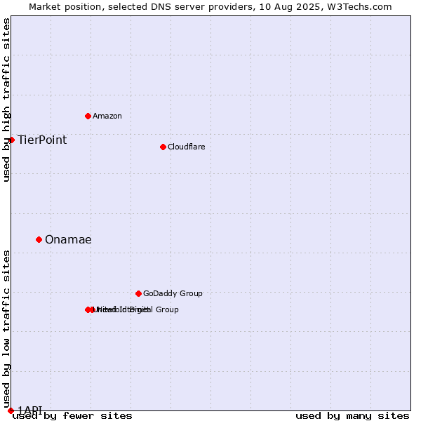 Market position of Onamae vs. TierPoint vs. 1API