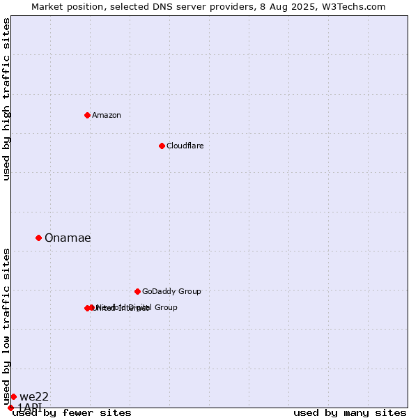 Market position of Onamae vs. we22 vs. 1API