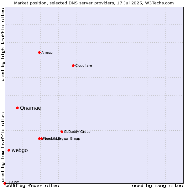 Market position of Onamae vs. webgo vs. 1API