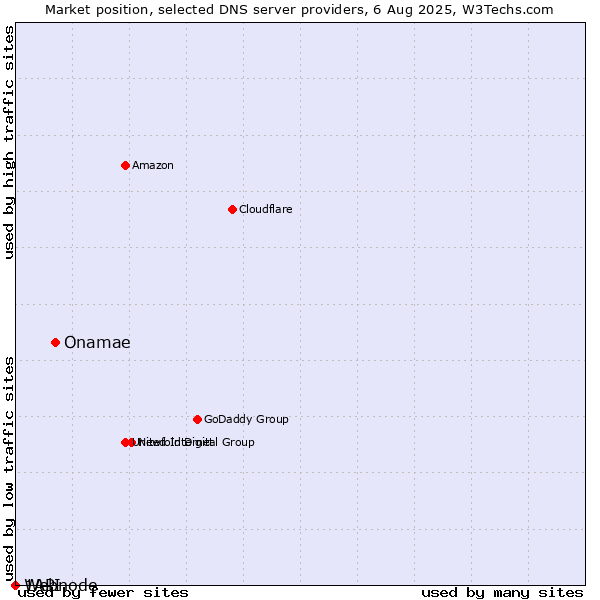 Market position of Onamae vs. 1API vs. Webnode