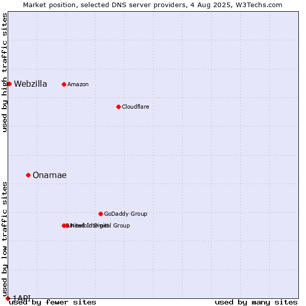 Market position of Onamae vs. Webzilla vs. 1API