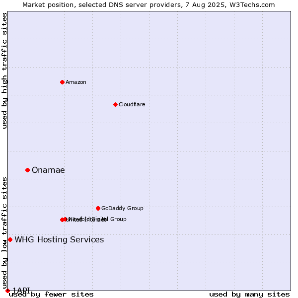 Market position of Onamae vs. WHG Hosting Services vs. 1API