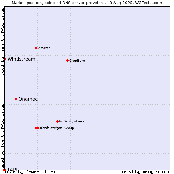 Market position of Onamae vs. Windstream vs. 1API