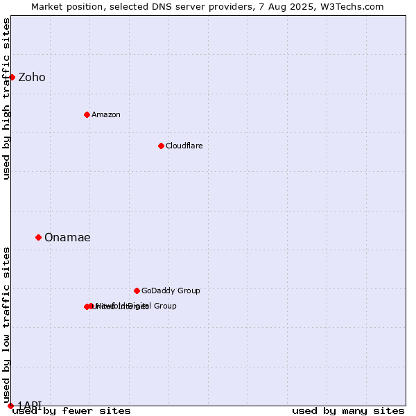 Market position of Onamae vs. Zoho vs. 1API