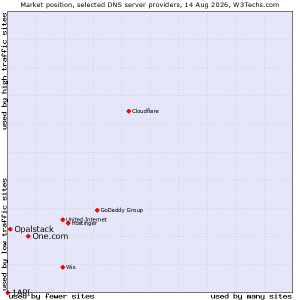 Market position of One.com vs. Opalstack vs. 1API