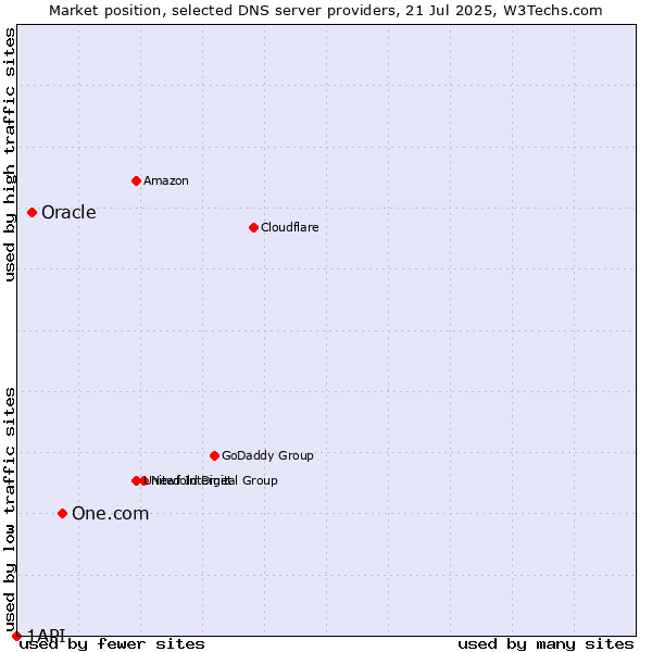 Market position of One.com vs. Oracle vs. 1API