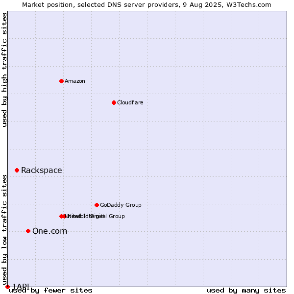 Market position of One.com vs. Rackspace vs. 1API