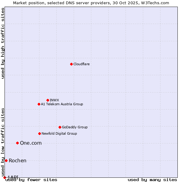 Market position of One.com vs. Rochen vs. 1API