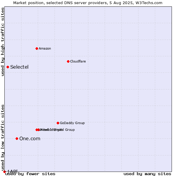 Market position of One.com vs. Selectel vs. 1API